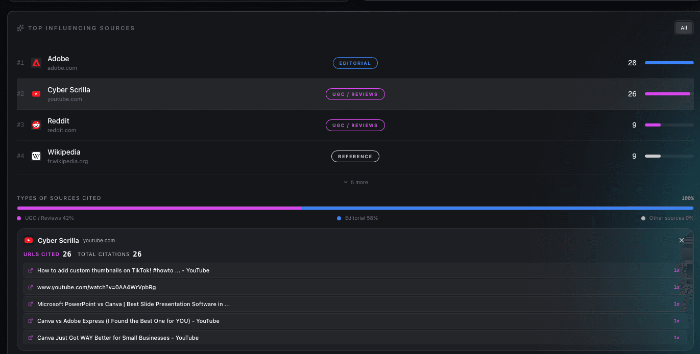 Lucid source influence and citation breakdown