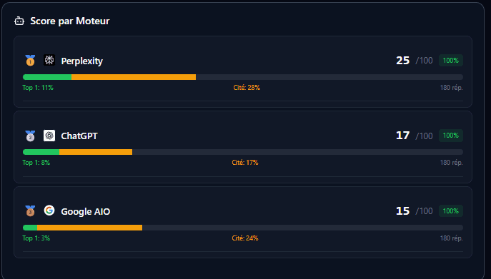 Discover your visibility score