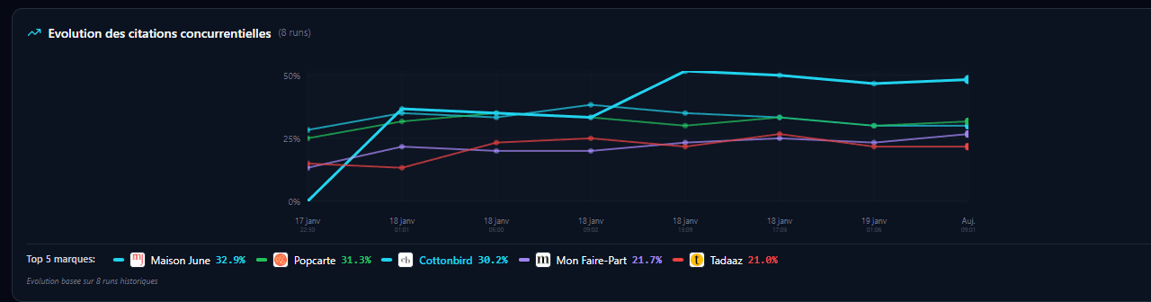 Competitive Analysis Dashboard
